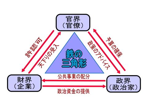 官財|鉄のトライアングル